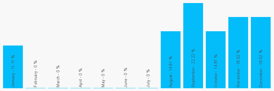 Number popularity chart 186465346