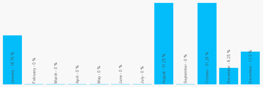 Number popularity chart 2871223161