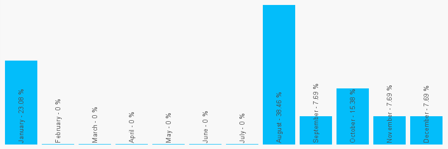 Number popularity chart 1538722548