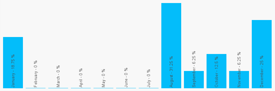 Number popularity chart 1633860009