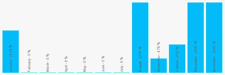 Number popularity chart 1415676340