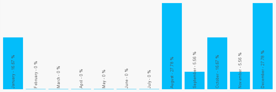 Number popularity chart 7976826412