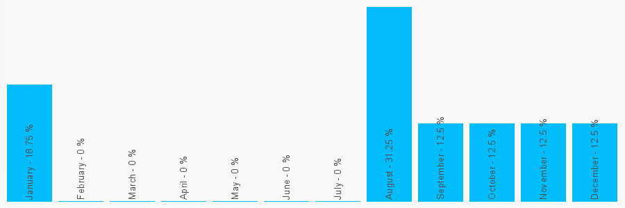 Number popularity chart 1432269304