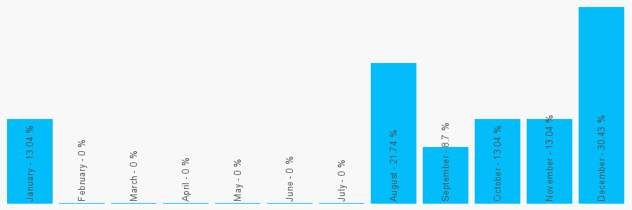 Number popularity chart 7860700277