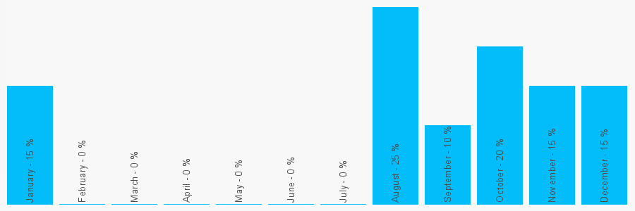 Number popularity chart 1908904293