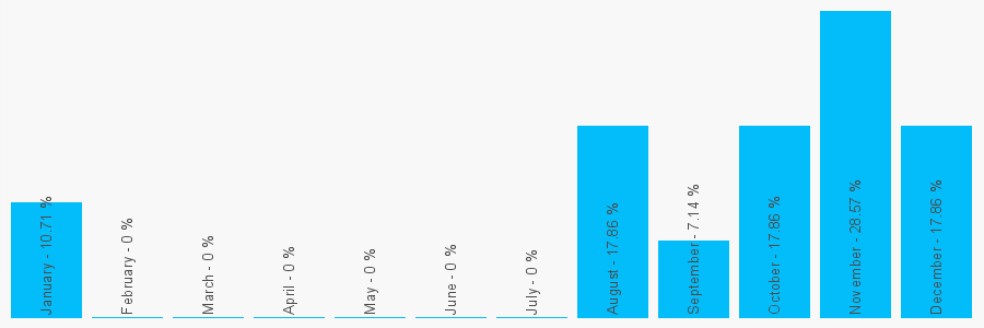 Number popularity chart 1753260795