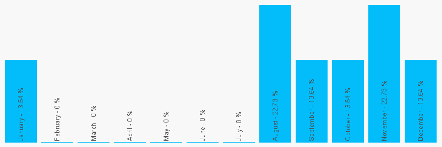 Number popularity chart 1339741944