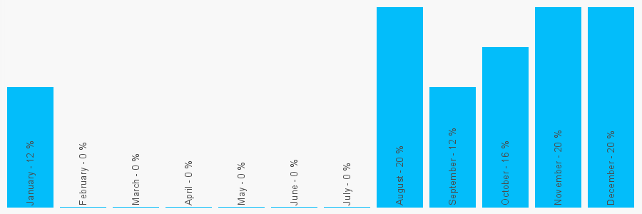 Number popularity chart 7894049955