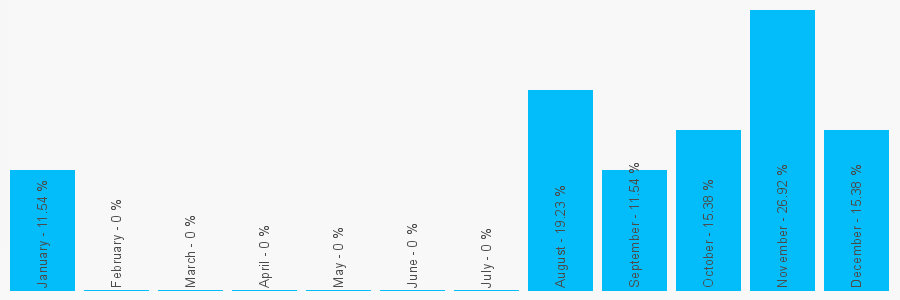 Number popularity chart 7514522309