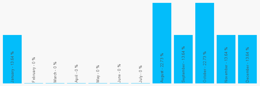 Number popularity chart 7712230122