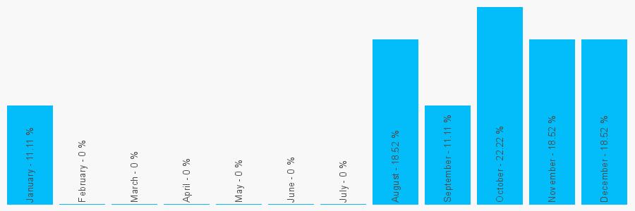 Number popularity chart 28963986