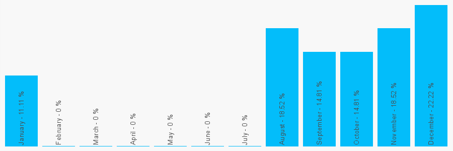 Number popularity chart 7956000000