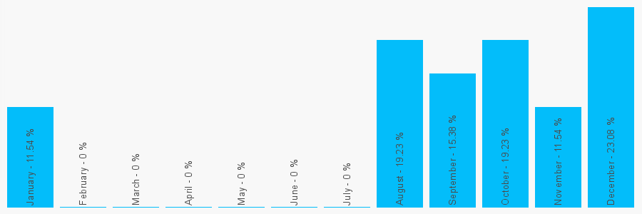 Number popularity chart 7456075863