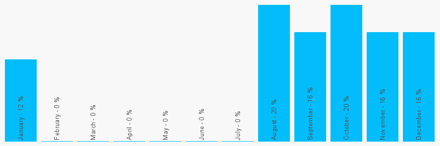 Number popularity chart 7845870732