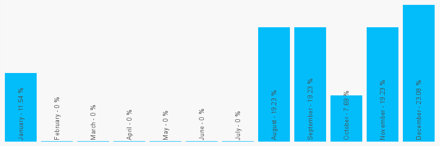 Number popularity chart 1314789360