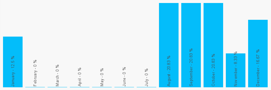 Number popularity chart 7709078779