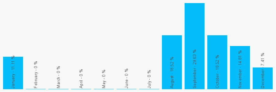 Number popularity chart 1202544380