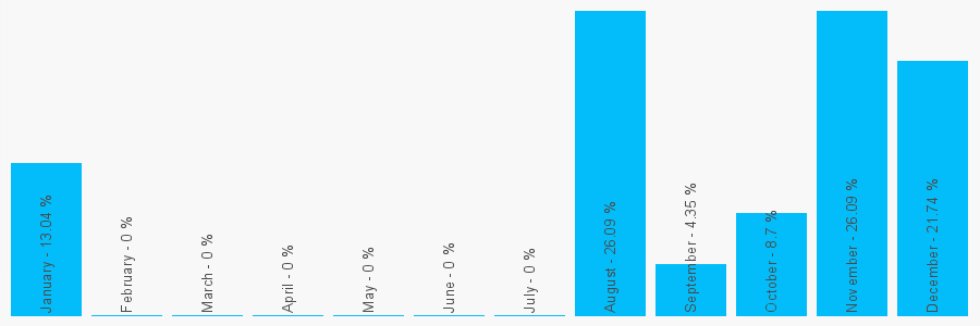 Number popularity chart 1582391053