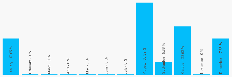 Number popularity chart 7845794515