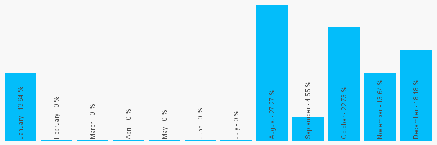 Number popularity chart 7738195236