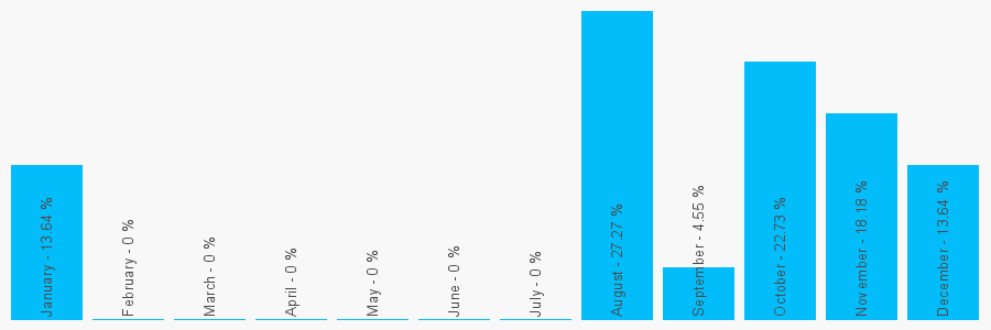 Number popularity chart 1638360476