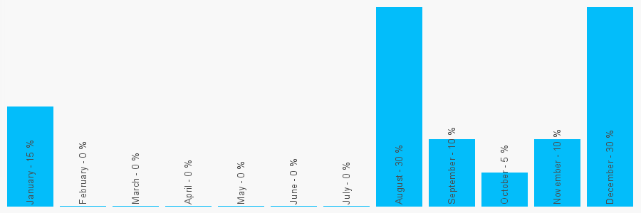 Number popularity chart 2072359222