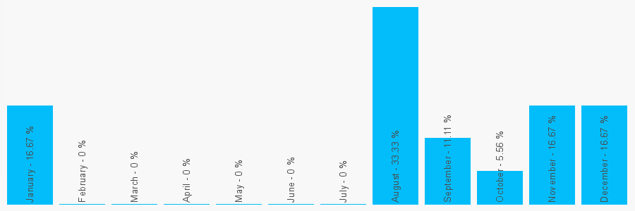 Number popularity chart 1268690698