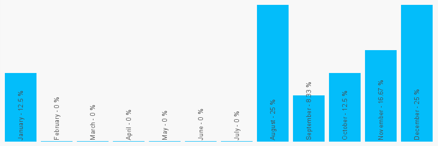 Number popularity chart 876923773