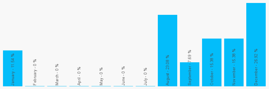 Number popularity chart 798691479