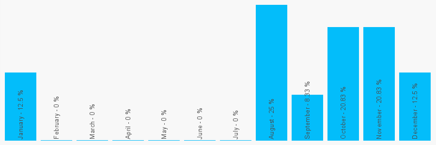 Number popularity chart 1379692205