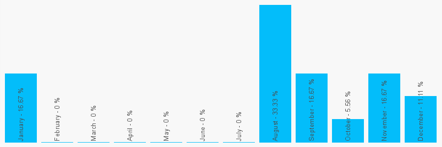 Number popularity chart 1789740225