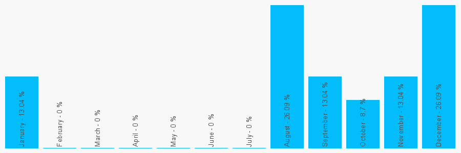 Number popularity chart 7515148888