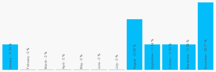 Number popularity chart 2037883600