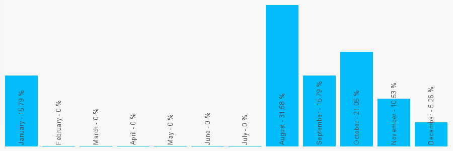 Number popularity chart 2083432115