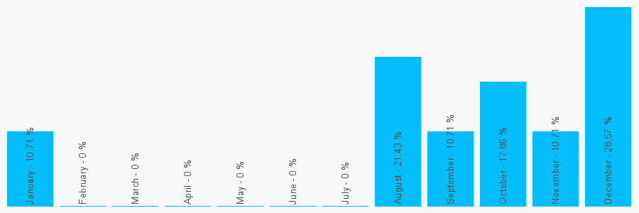 Number popularity chart 1353665001