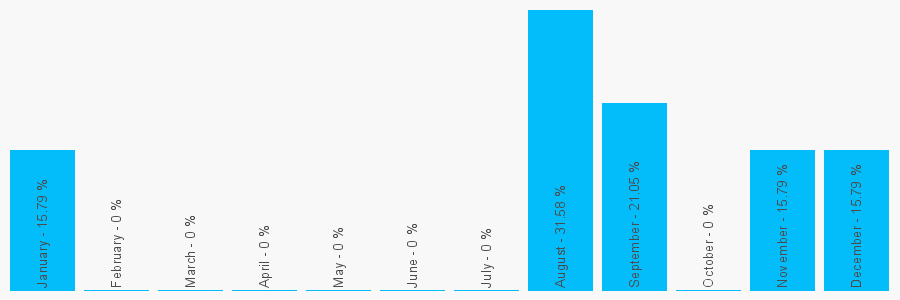 Number popularity chart 1419316326