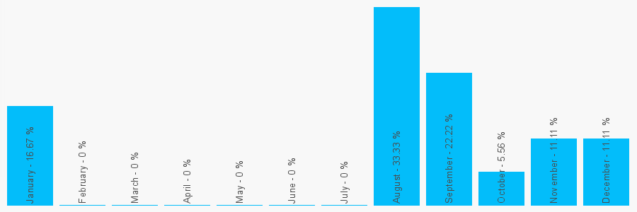 Number popularity chart 7470436182