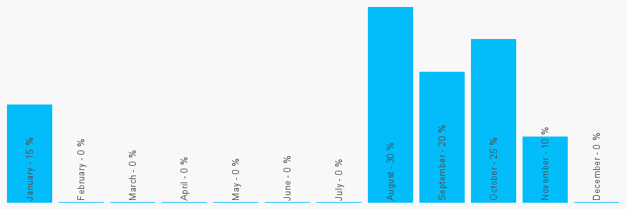 Number popularity chart 2073530299