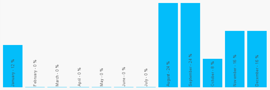 Number popularity chart 2035457938