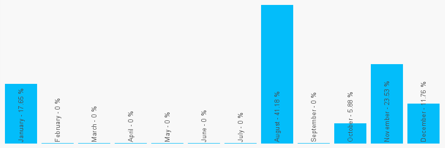 Number popularity chart 2030611795