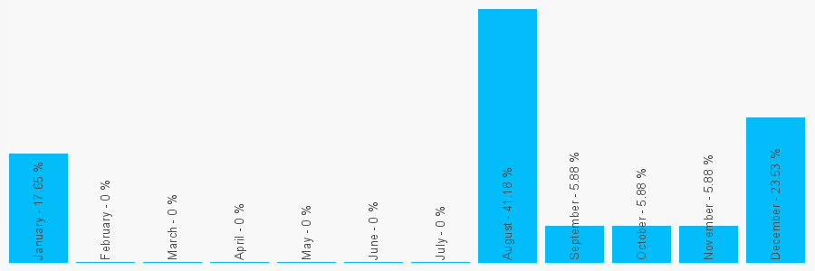 Number popularity chart 7572580593