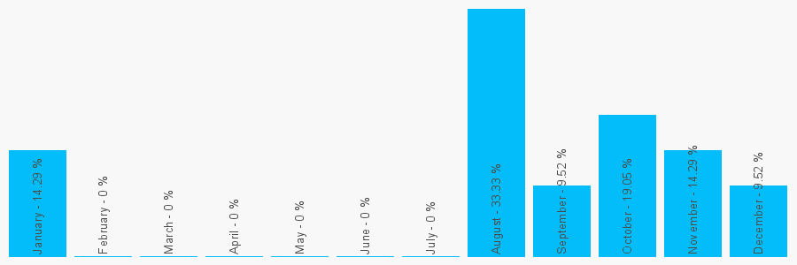 Number popularity chart 7458616431