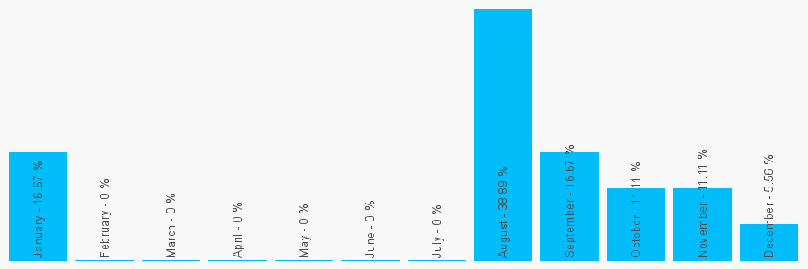 Number popularity chart 7545255797