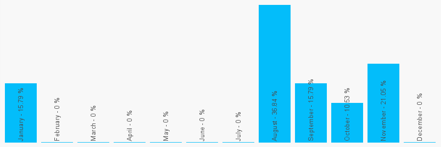 Number popularity chart 2829558346