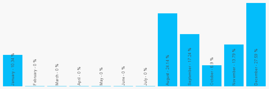 Number popularity chart 8000029166