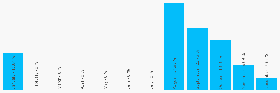 Number popularity chart 1395567370