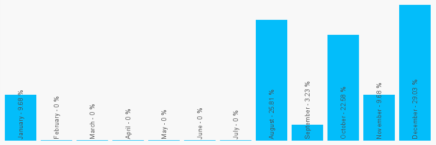 Number popularity chart 8443373019