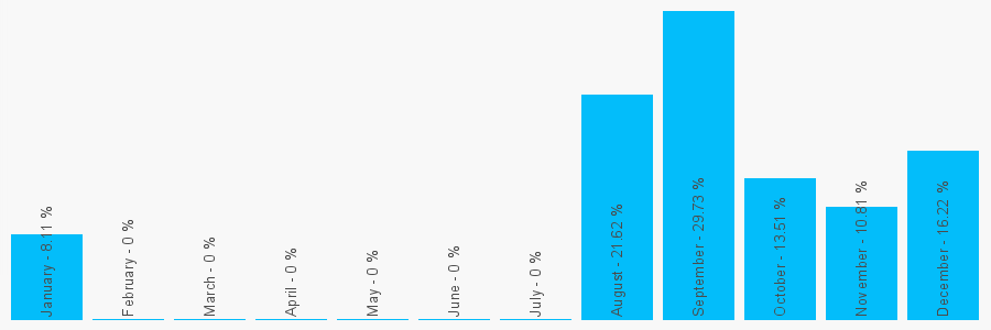 Number popularity chart 7427676586