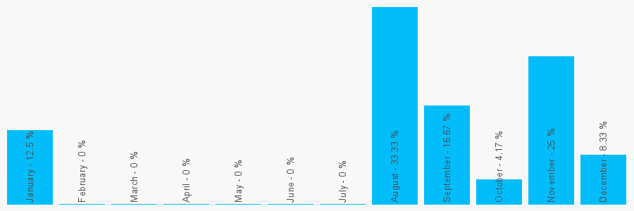 Number popularity chart 1243514880