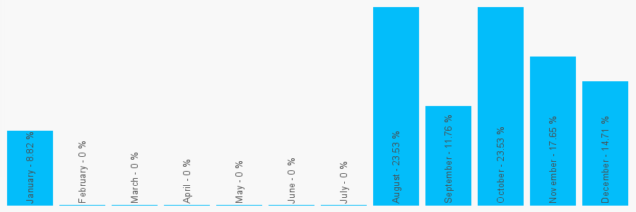 Number popularity chart 12368331